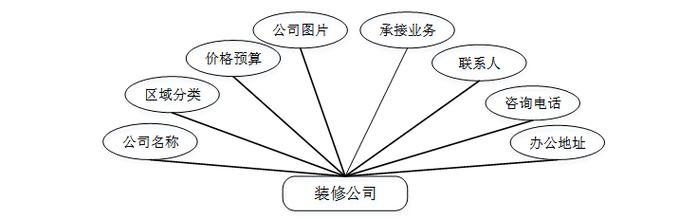 基于Spring Boot的装修网站设计与实现